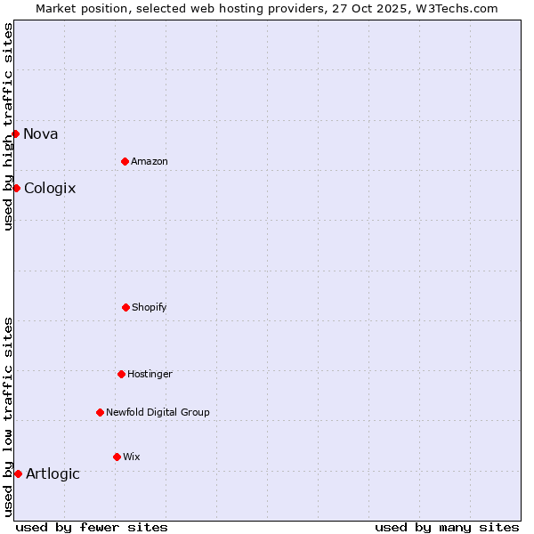 Market position of Artlogic vs. Cologix vs. Nova