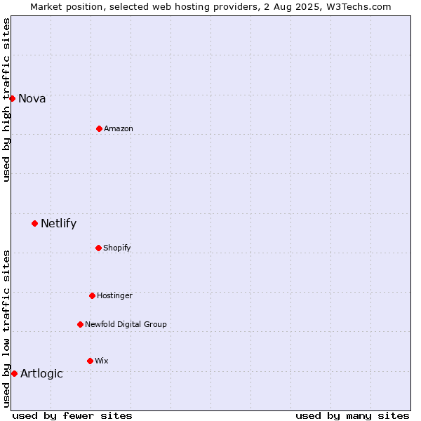 Market position of Netlify vs. Artlogic vs. Nova