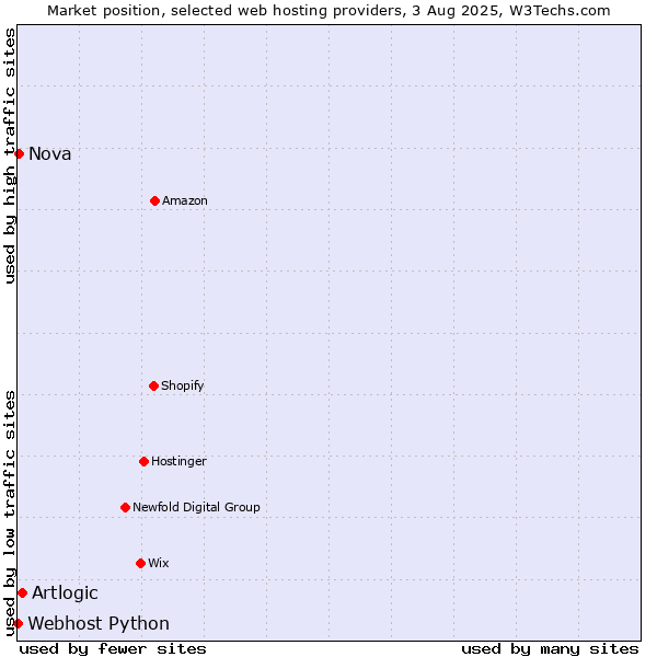Market position of Artlogic vs. Nova vs. Webhost Python