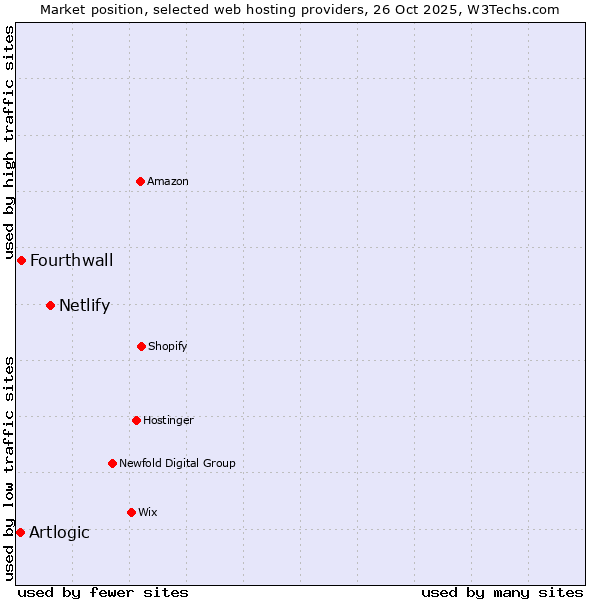 Market position of Netlify vs. Fourthwall vs. Artlogic