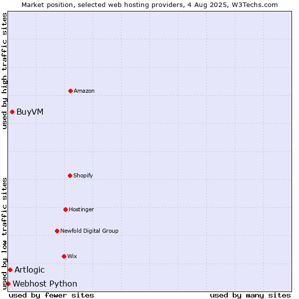 Market position of BuyVM vs. Artlogic vs. Webhost Python