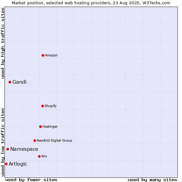 Market position of Gandi vs. Namespace vs. Artlogic