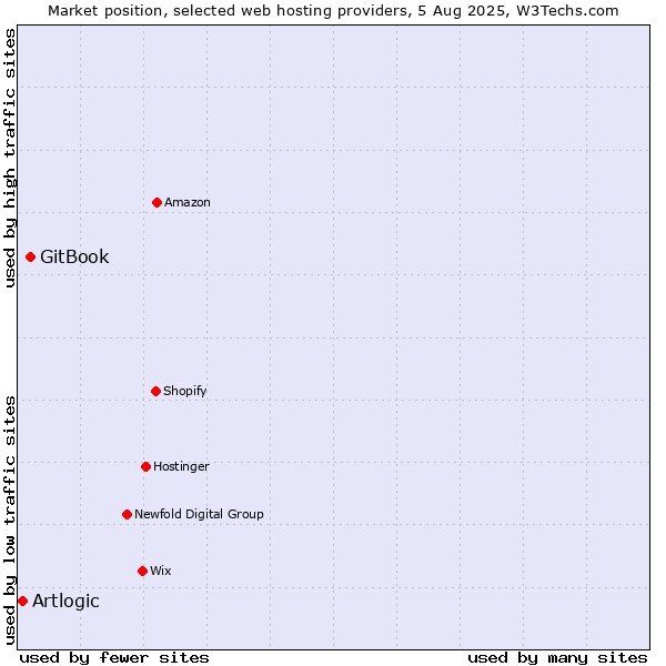 Market position of GitBook vs. Artlogic