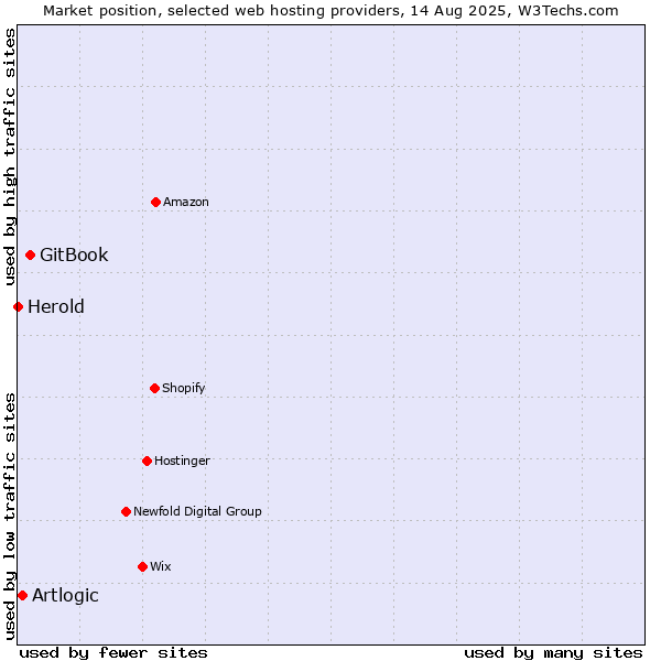Market position of GitBook vs. Artlogic vs. Herold