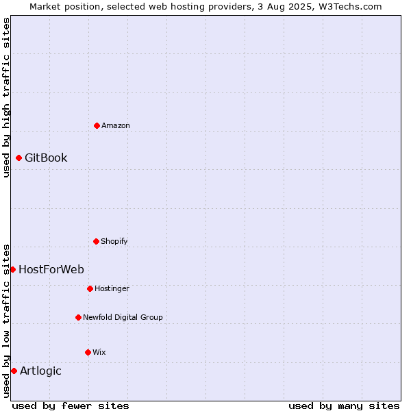 Market position of GitBook vs. Artlogic vs. HostForWeb