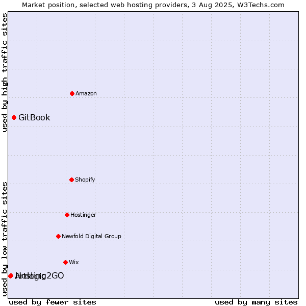 Market position of GitBook vs. Hosting2GO vs. Artlogic