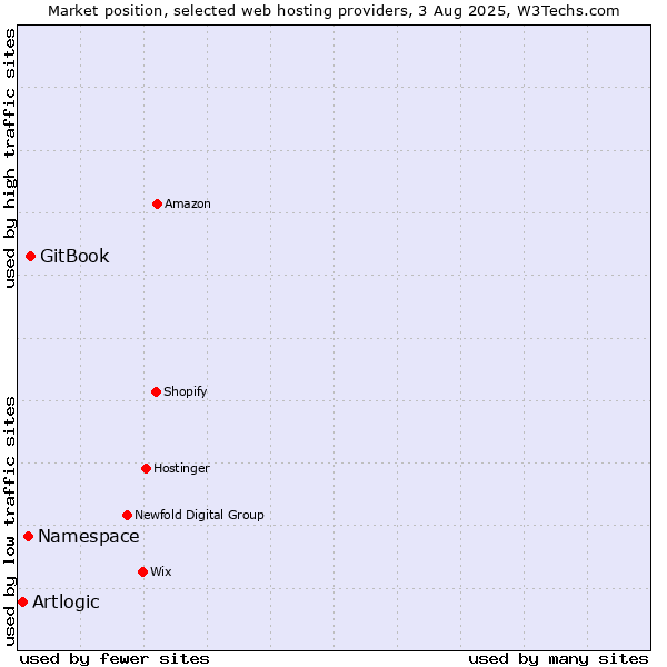 Market position of GitBook vs. Namespace vs. Artlogic