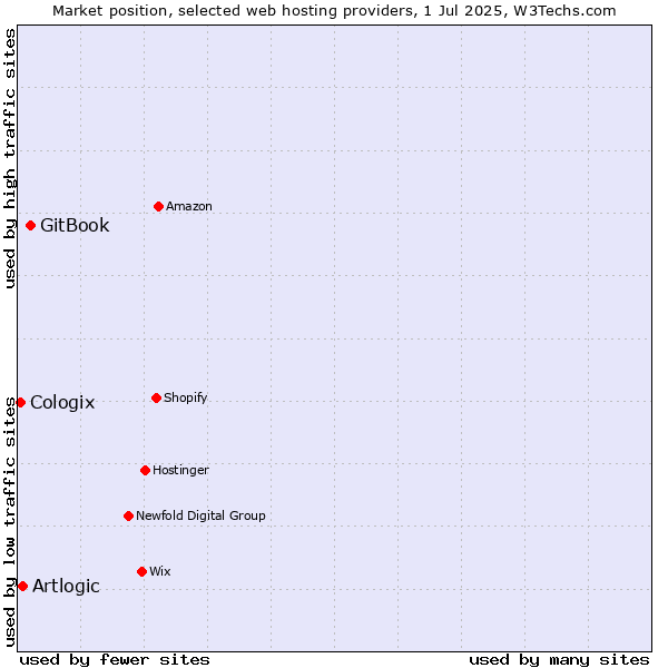 Market position of GitBook vs. Artlogic vs. Cologix
