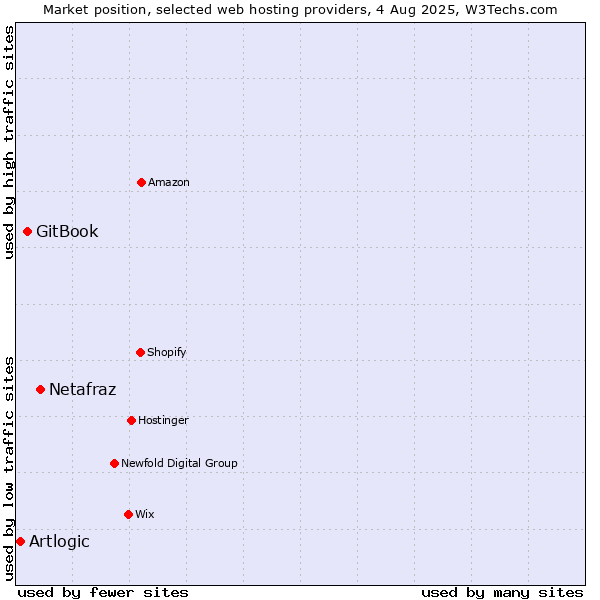 Market position of Netafraz vs. GitBook vs. Artlogic