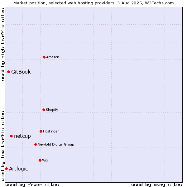 Market position of netcup vs. GitBook vs. Artlogic