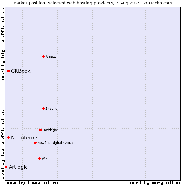 Market position of Netinternet vs. GitBook vs. Artlogic