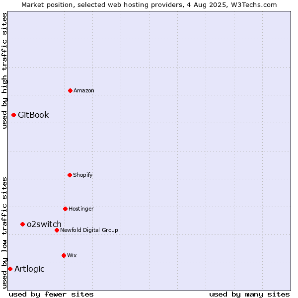 Market position of o2switch vs. GitBook vs. Artlogic