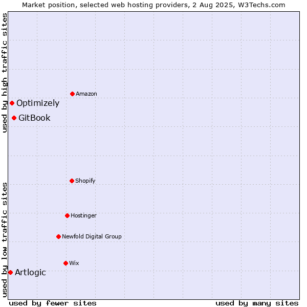 Market position of GitBook vs. Optimizely vs. Artlogic