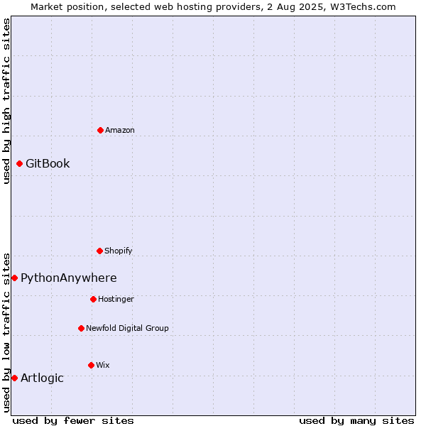 Market position of GitBook vs. PythonAnywhere vs. Artlogic