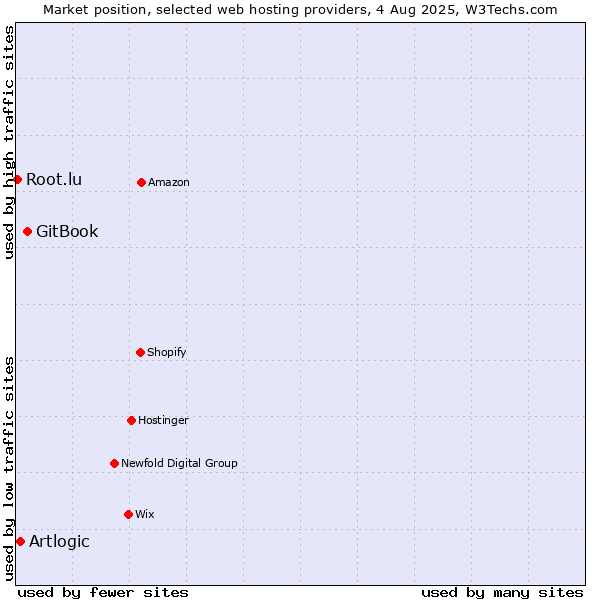 Market position of GitBook vs. Artlogic vs. Root.lu