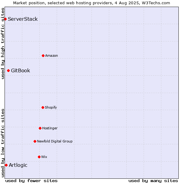 Market position of GitBook vs. Artlogic vs. ServerStack