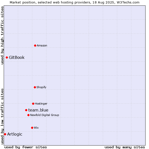 Market position of team.blue vs. GitBook vs. Artlogic