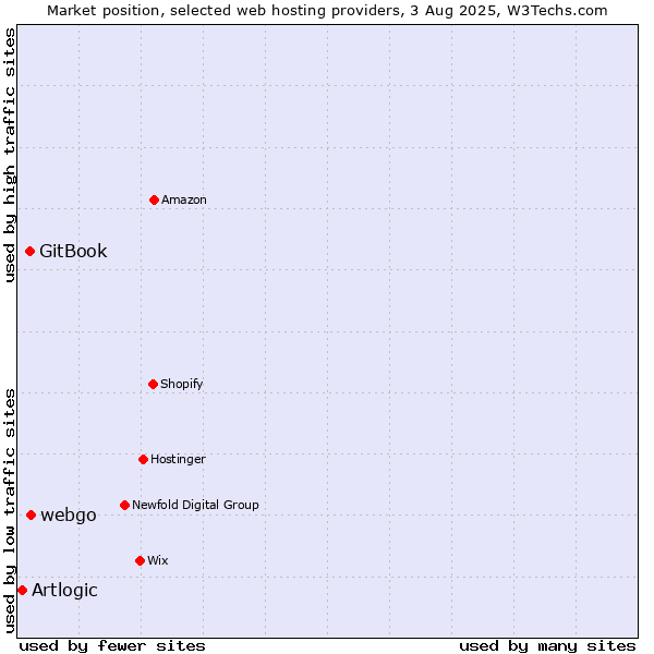 Market position of webgo vs. GitBook vs. Artlogic