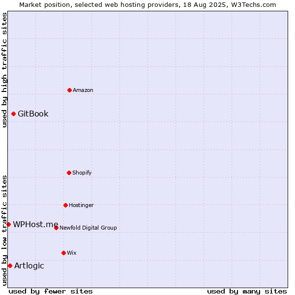 Market position of GitBook vs. Artlogic vs. WPHost.me