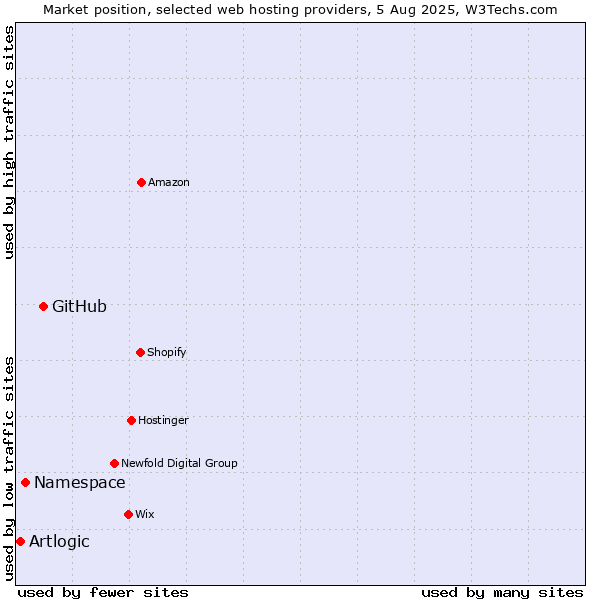 Market position of GitHub vs. Namespace vs. Artlogic