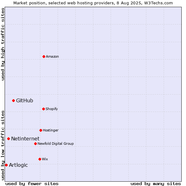 Market position of GitHub vs. Netinternet vs. Artlogic