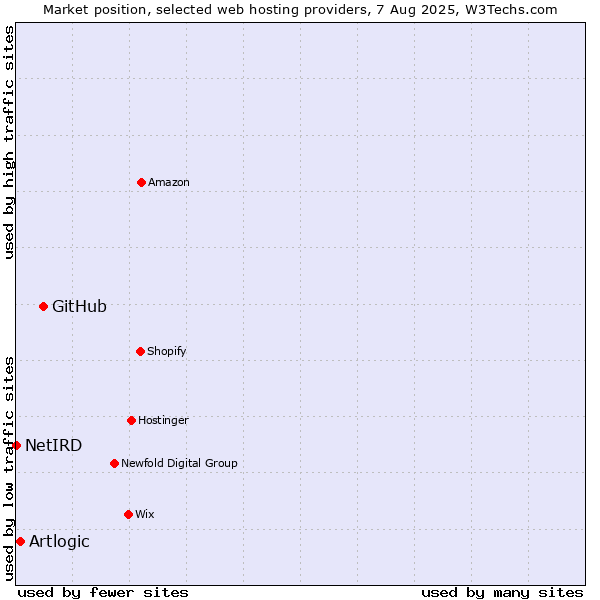 Market position of GitHub vs. Artlogic vs. NetIRD