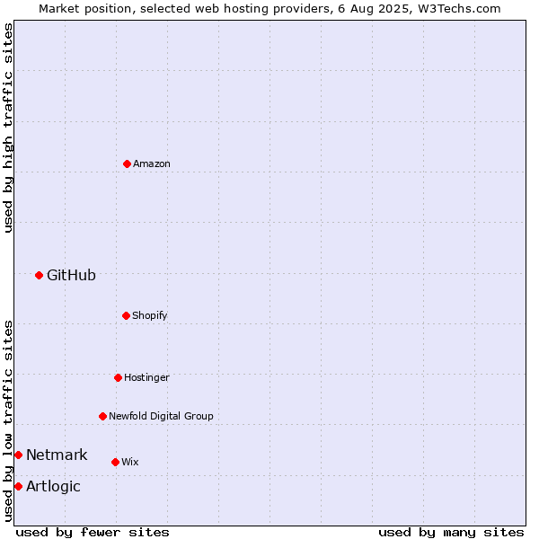Market position of GitHub vs. Netmark vs. Artlogic