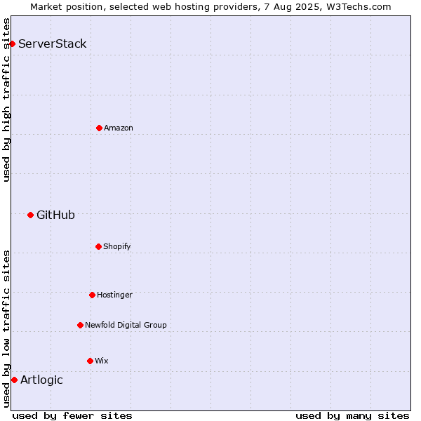 Market position of GitHub vs. Artlogic vs. ServerStack