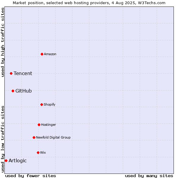Market position of GitHub vs. Tencent vs. Artlogic