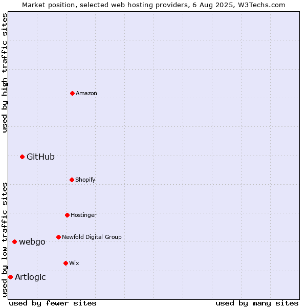 Market position of GitHub vs. webgo vs. Artlogic