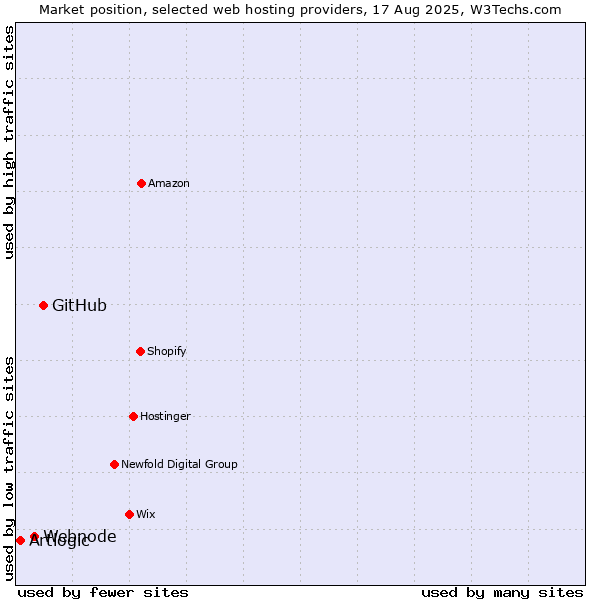 Market position of GitHub vs. Webnode vs. Artlogic