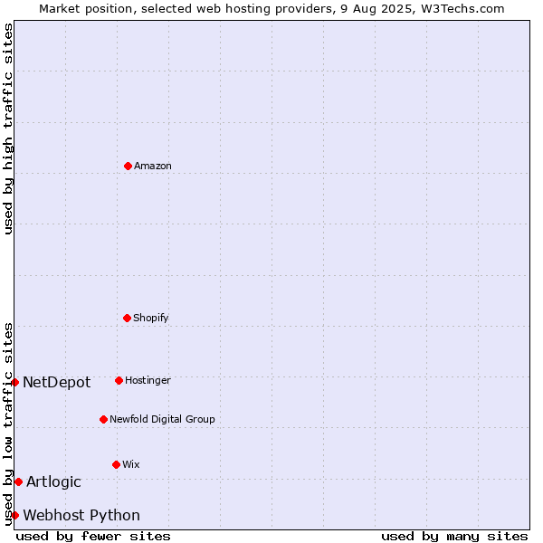 Market position of Artlogic vs. Webhost Python vs. NetDepot