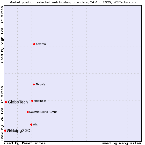 Market position of GloboTech vs. Hosting2GO vs. Artlogic