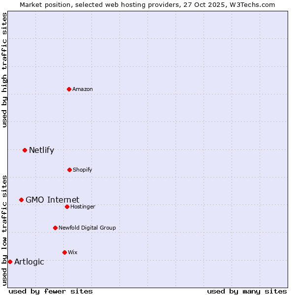 Market position of Netlify vs. GMO Internet vs. Artlogic