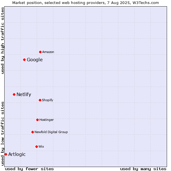 Market position of Google vs. Netlify vs. Artlogic
