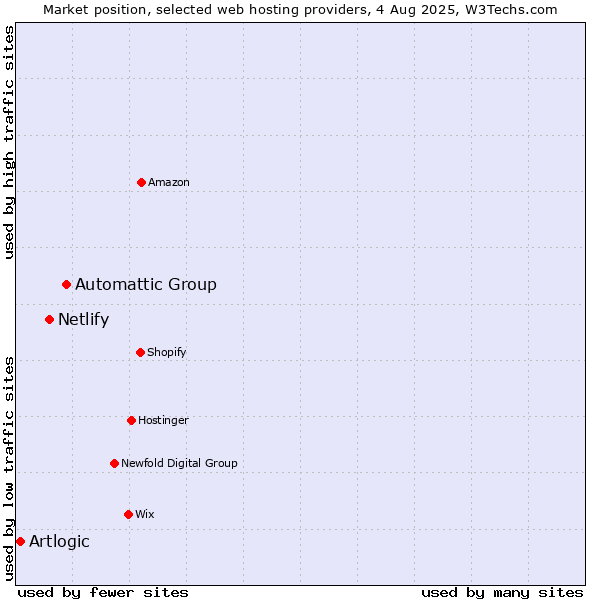 Market position of Automattic Group vs. Netlify vs. Artlogic