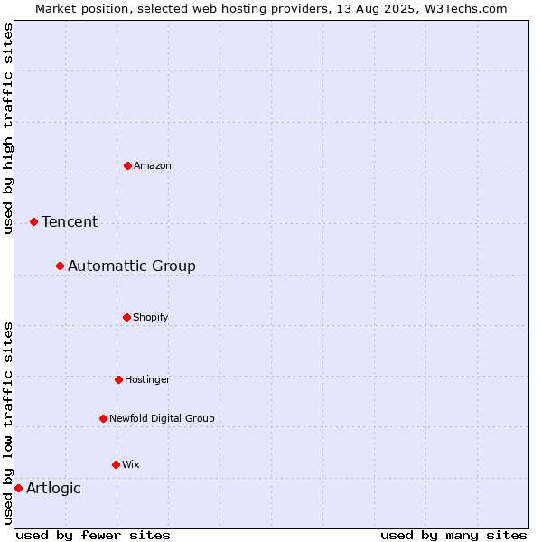 Market position of Automattic Group vs. Tencent vs. Artlogic