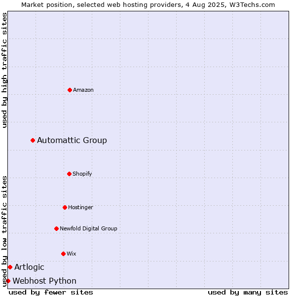 Market position of Automattic Group vs. Artlogic vs. Webhost Python