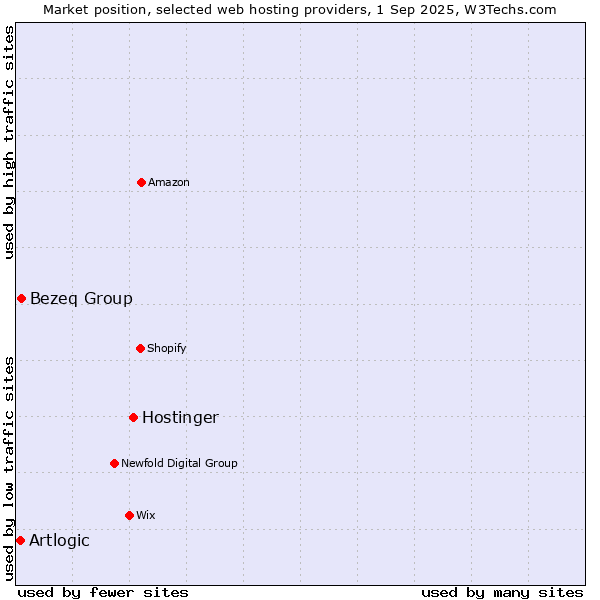 Market position of Hostinger vs. Bezeq Group vs. Artlogic