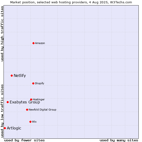 Market position of Netlify vs. Exabytes Group vs. Artlogic
