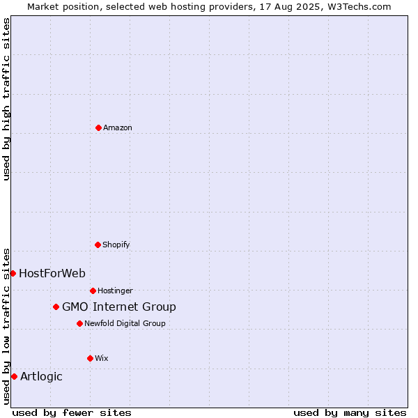 Market position of GMO Internet Group vs. Artlogic vs. HostForWeb