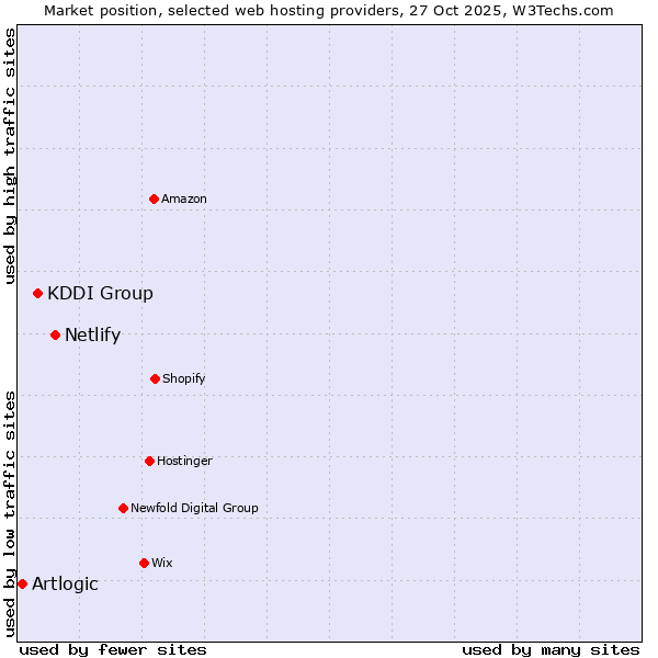 Market position of Netlify vs. KDDI Group vs. Artlogic
