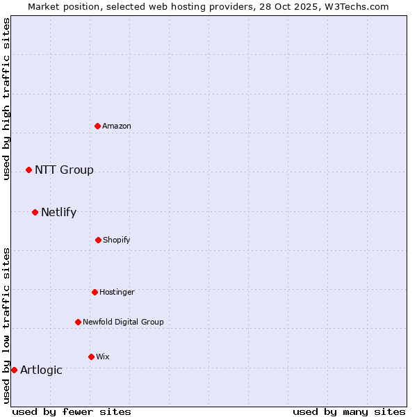 Market position of Netlify vs. NTT Group vs. Artlogic