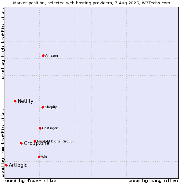 Market position of Group.one vs. Netlify vs. Artlogic