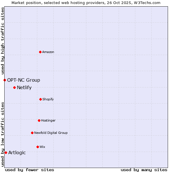 Market position of Netlify vs. Artlogic vs. OPT-NC Group