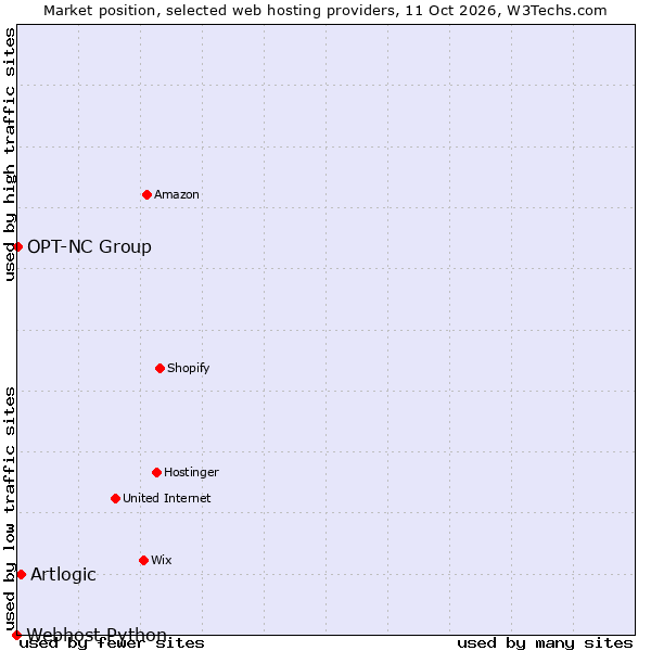 Market position of Artlogic vs. OPT-NC Group vs. Webhost Python