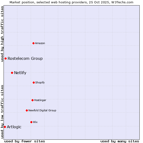 Market position of Netlify vs. Rostelecom Group vs. Artlogic