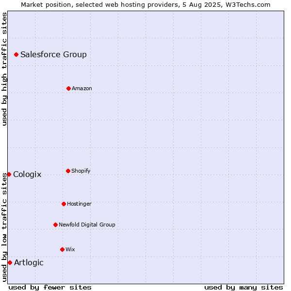 Market position of Salesforce Group vs. Artlogic vs. Cologix