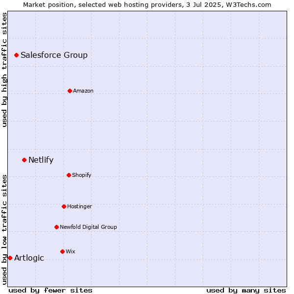 Market position of Netlify vs. Salesforce Group vs. Artlogic