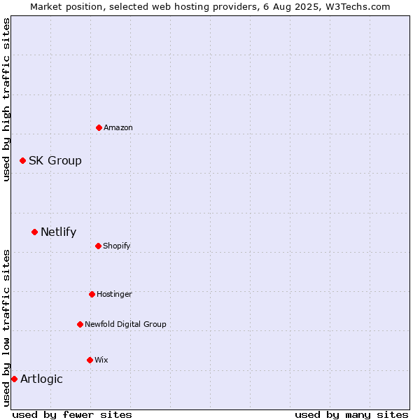 Market position of Netlify vs. SK Group vs. Artlogic